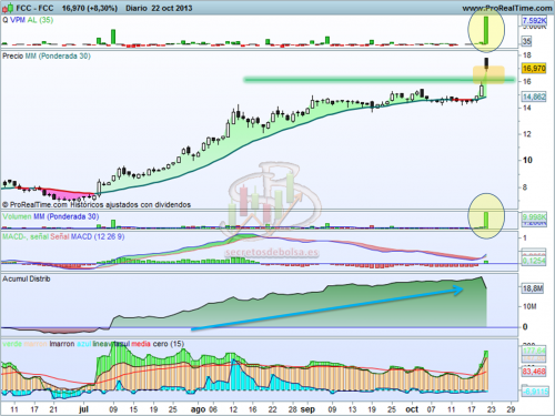 Análisis técnico de FCC en gráfico diario a 22 de octubre de 2013