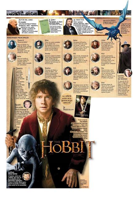 Infografia de El Hobbit