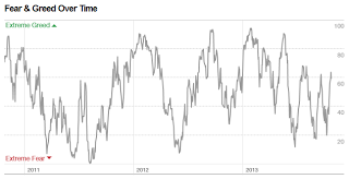 El Fear and Greed Index... con gula El Fear and Greed Index... con gula