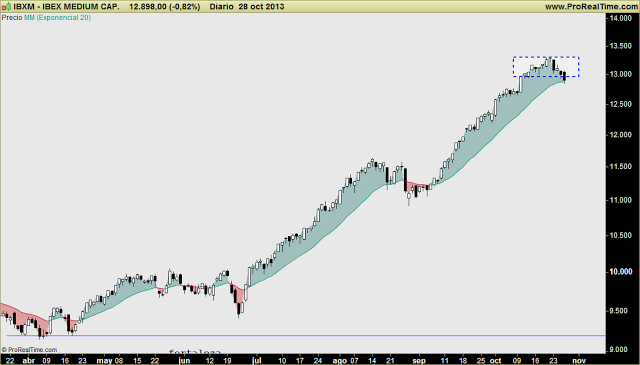 MID CAPS de IBEX, CAC, FTSE Y DAX: ¿Jugando con fuego? Sí, pero... ¿cuándo? IBEX otra vez débil...