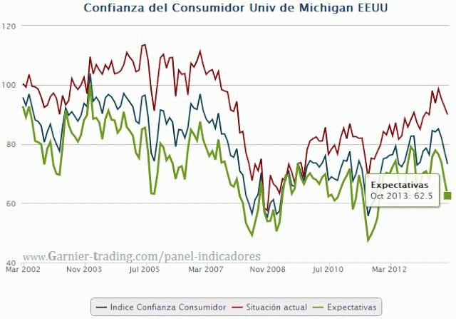 EEUU y la Confianza del Consumidor Univ de MICHIGAN: Fuerte caída en octubre ante el temor a susp pagos EEUU y la Confianza del Consumidor Univ de MICHIGAN: Fuerte caída en octubre ante el temor a susp pagos