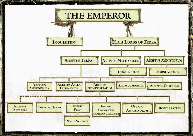 Organigrama simple del Imperio