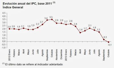 inflación anual estimada del IPC en octubre de 2013