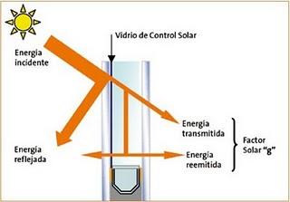 Factor solar de un vidrio a incidencia normal