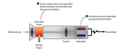 Microcogeneración doméstica: turbinas de gas