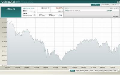 El Ibex 35 acumula una caída de 30% en tres años de crisis
