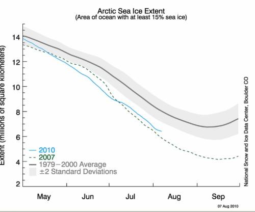 artico082010 Se perfila como uno de los peores años para los hielos marinos árticos y los glaciares alpinos europeos