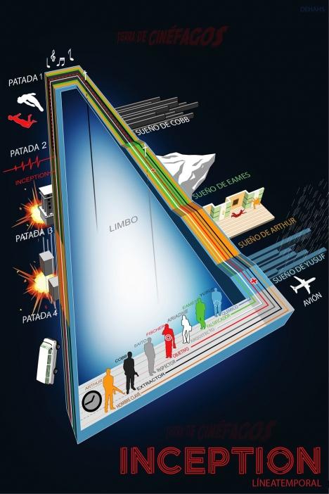 Línea temporal explicativa de ‘Origen (Inception)’