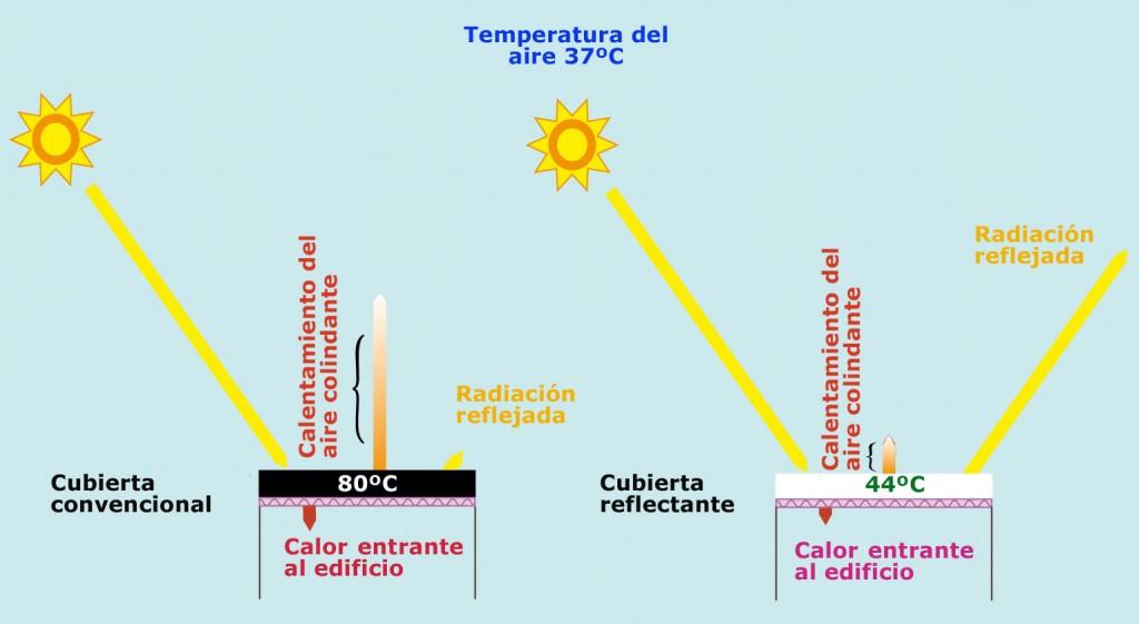 radiacion solar