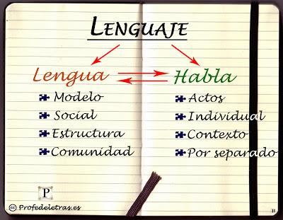 Lenguaje, lengua y habla