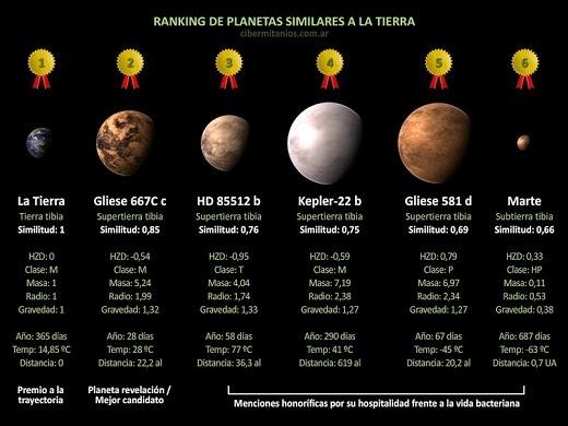 EL 20% DE ESTRELLAS COMO EL SOL TIENEN PLANETAS HABITABLES