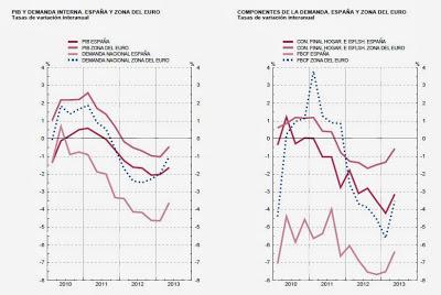 Contracción de la demanda interna en España según el Banco de España