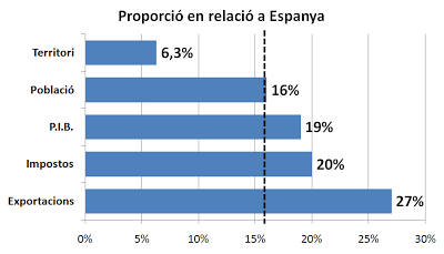 Cataluña. La fractura social se está produciendo ya