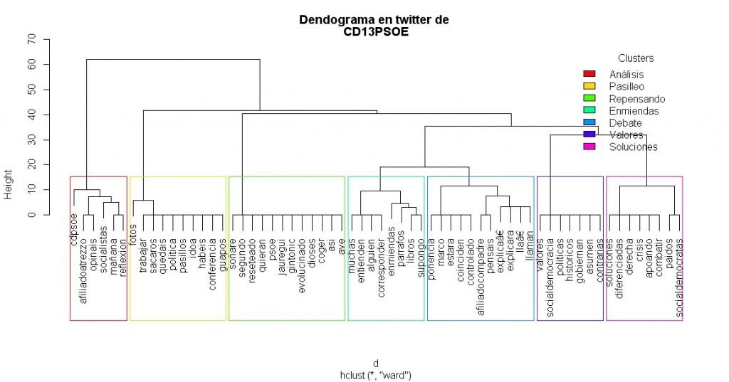 Creación con R de dendogramas semánticos y clústers de conversaciones en twitter dendograma