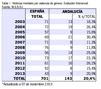 comentarios sobre el informe de magnitudes en materia de violencia de género Picture1