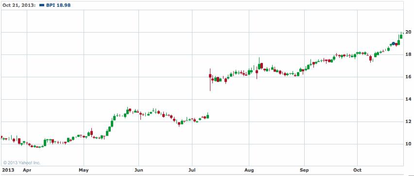 Ganar en bolsa un 44% no nos emociona bpi2