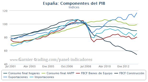 COMPONENTES DEL PIB: La crisis en un gráfico. Caída brutal de la FBCF construcción, y gasto AAPP casi plano