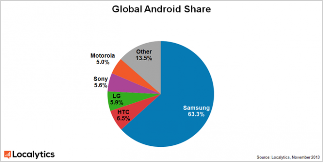 Samsung aplasta a la competencia en el mundo Android Localystics-reserach-1