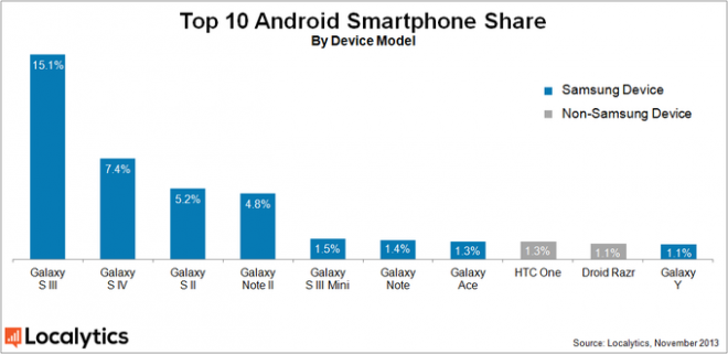 Samsung aplasta a la competencia en el mundo Android Localystics-reserach-2