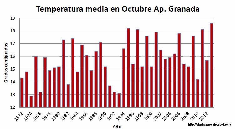 El Octubre más cálido en el Ap. de Granada desde que se tienen registros