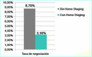 ¿Sabes cómo el home staging permite vender más rápido y a mejor precio? ¿Sabes cómo el home staging permite vender más rápido y a mejor precio?