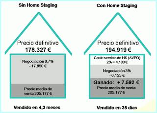 ¿Sabes cómo el home staging permite vender más rápido y a mejor precio? ¿Sabes cómo el home staging permite vender más rápido y a mejor precio?