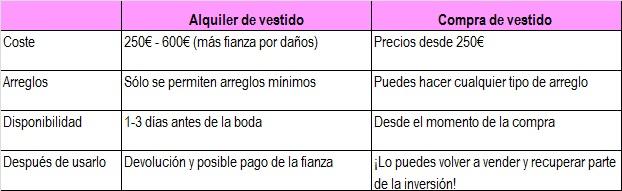 ¿Alquilar el vestido de novia o comprarlo de segunda mano?