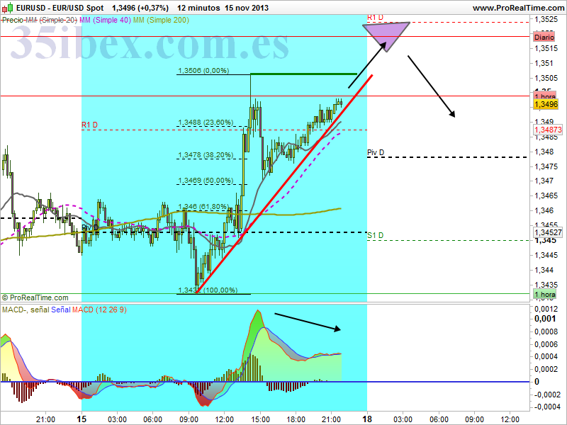 forex-eur-usd-doce-minutos