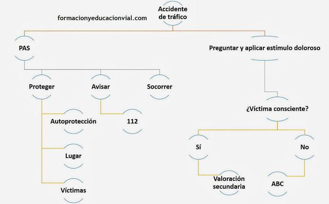 Esquema de actuación en un Accidente de Tráfico