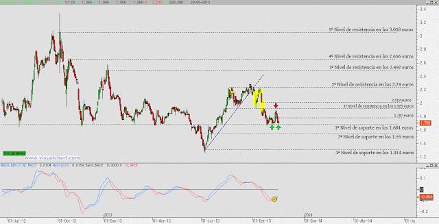 Los movimientos en Abengoa B Los movimientos en Abengoa B