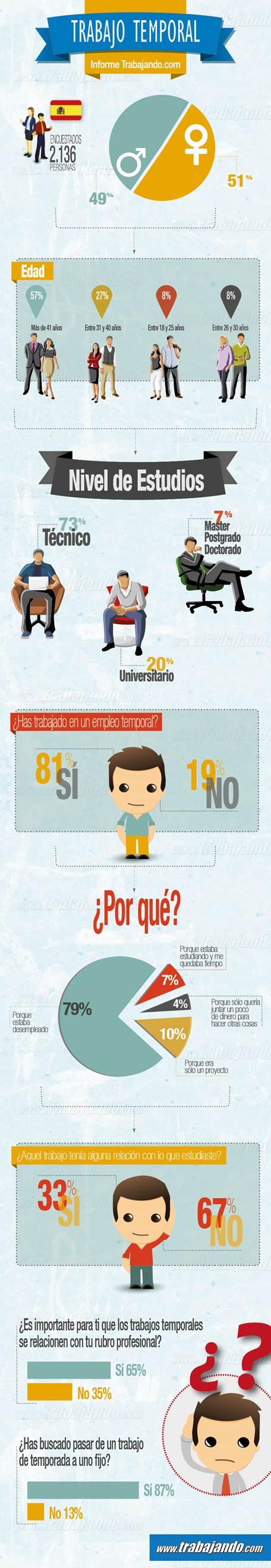 El trabajo temporal, una vía en auge Trabajo temporal