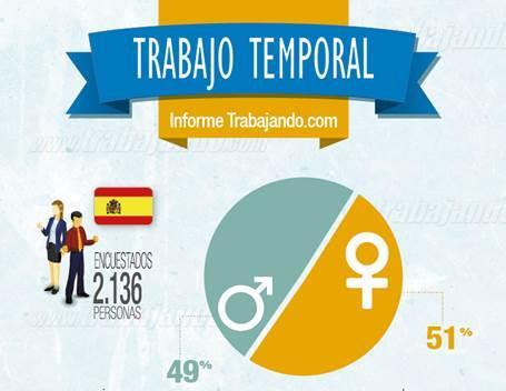 El trabajo temporal, una vía en auge El trabajo temporal, una vía en auge
