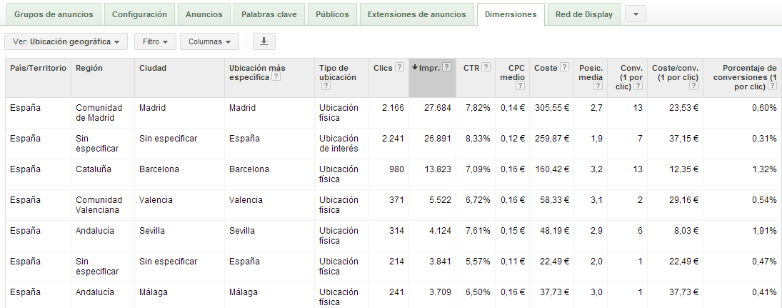 Cómo aumentar el rendimiento de su campaña Adwords: análisis de conversiones profundo Cómo aumentar el rendimiento de su campaña Adwords: análisis de conversiones profundo