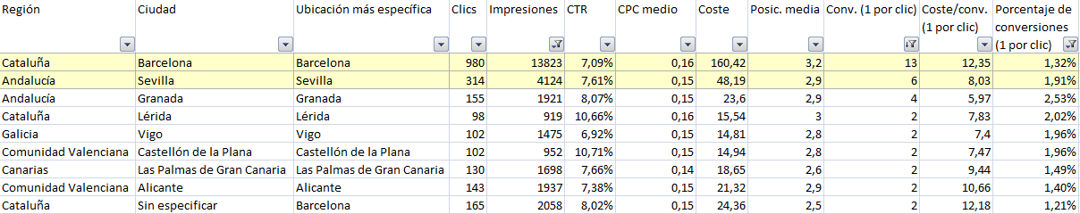 Cómo aumentar el rendimiento de su campaña Adwords: análisis de conversiones profundo Cómo aumentar el rendimiento de su campaña Adwords: análisis de conversiones profundo