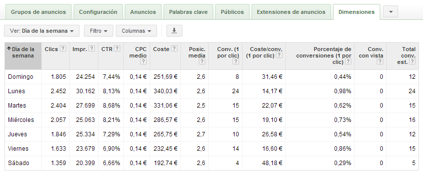 Cómo aumentar el rendimiento de su campaña Adwords: análisis de conversiones profundo Cómo aumentar el rendimiento de su campaña Adwords: análisis de conversiones profundo