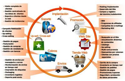 Opciones para montar un e-commerce. Opciones para montar un e-commerce.