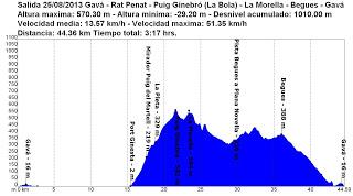 Gavá - Rat Penat - Puig Ginebró - La Morella - Begues - Gavá   25/08/2013