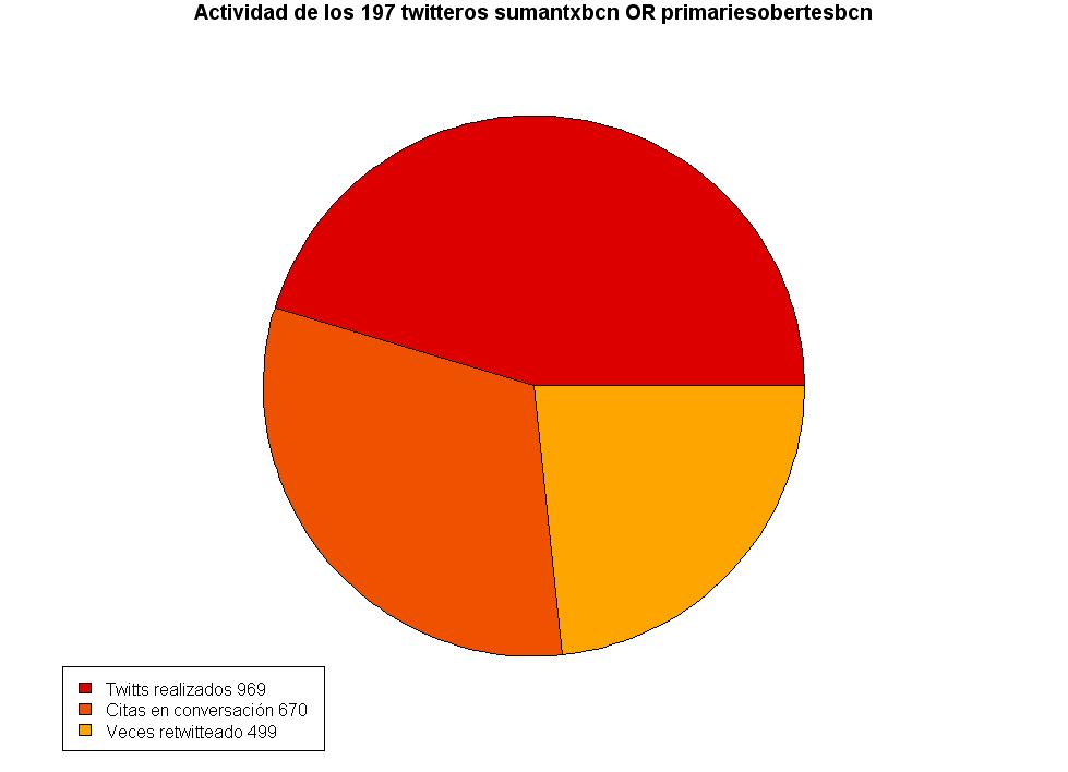 Análisis del debate en twitter de #sumantxbcn y #primariesobertesbcn: Las primarias interesan a los activistas y el público interno, aún no al externo. actividad