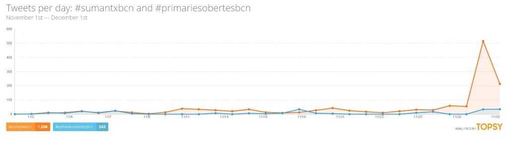 Análisis del debate en twitter de #sumantxbcn y #primariesobertesbcn: Las primarias interesan a los activistas y el público interno, aún no al externo. topsy-primaries