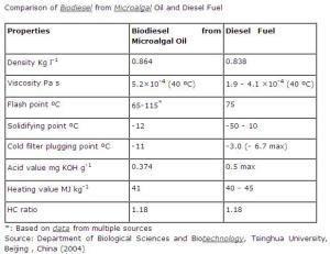 Biocombustibles de microalgas (II) Comparación del Biodiesel de microalgas y del diesel de petróleo. / oilgae.com.