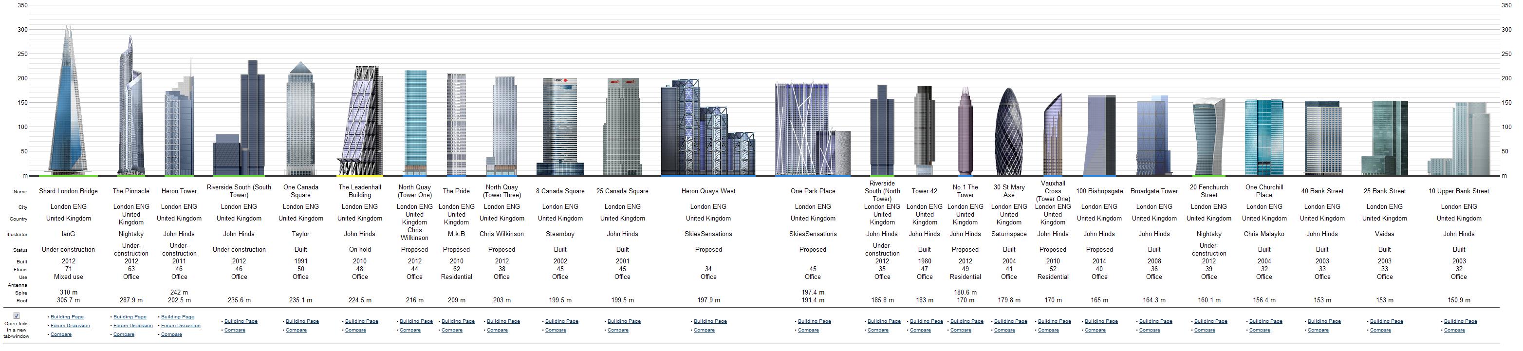 Los edificios más altos del planeta (II) Los edificios más altos del planeta (II)