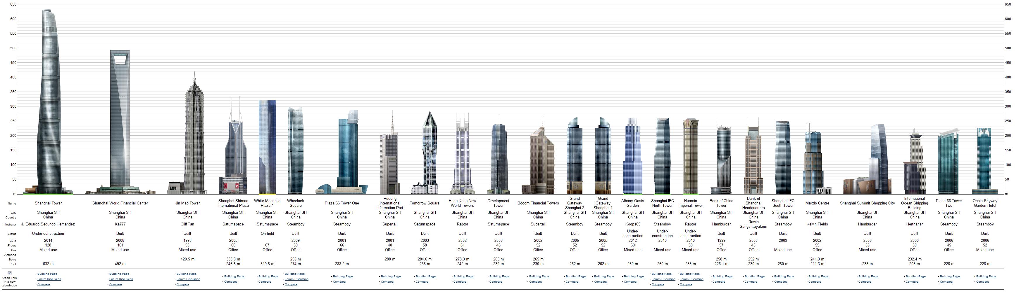 Los edificios más altos del planeta (II) Los edificios más altos del planeta (II)