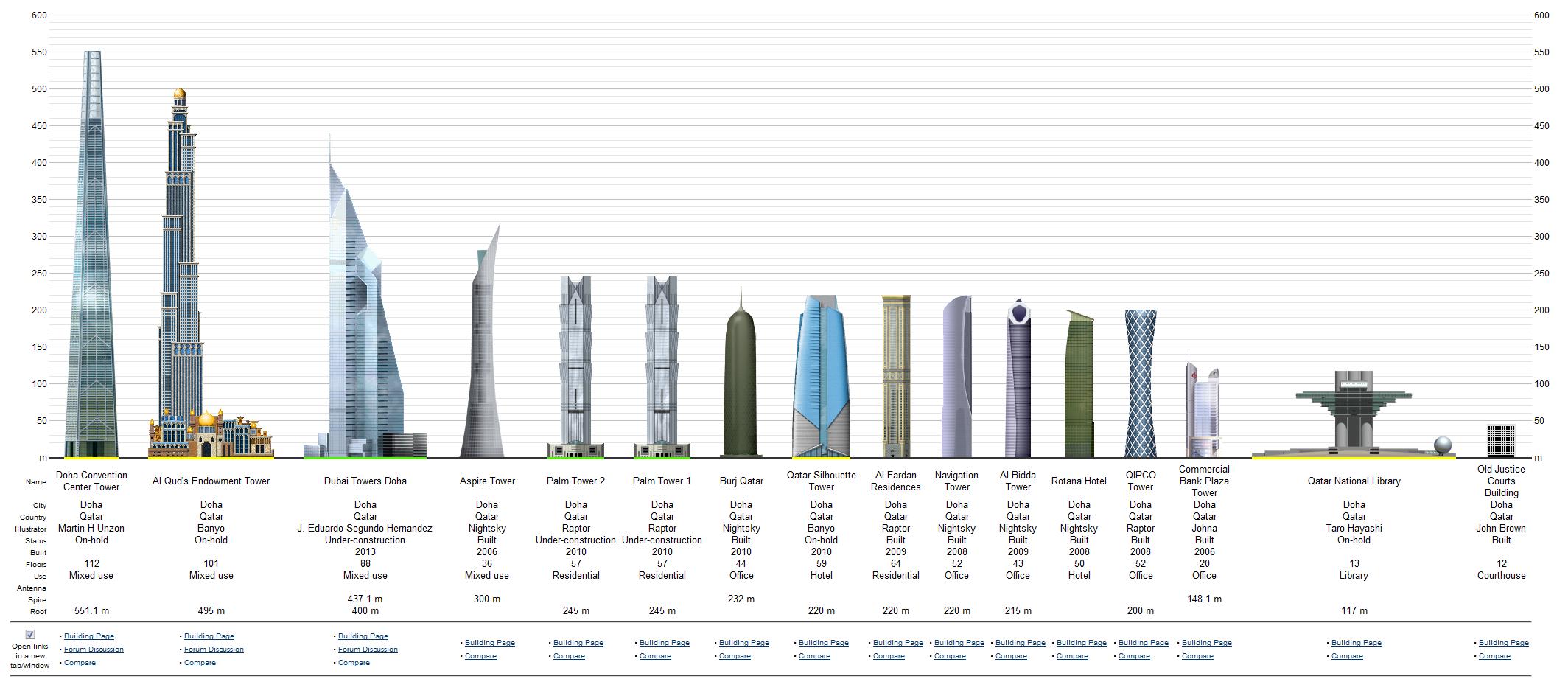 Los edificios más altos del planeta (II) Los edificios más altos del planeta (II)