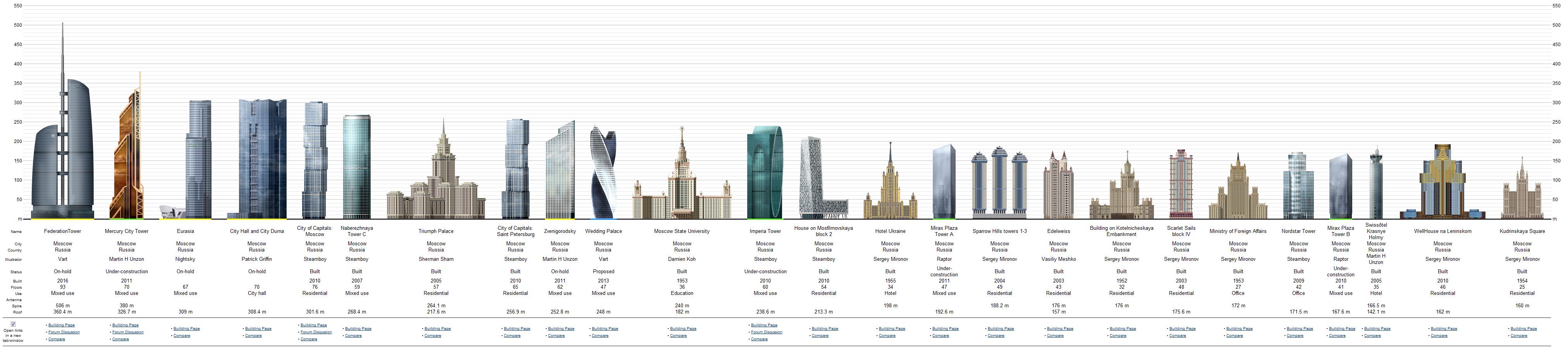 Los edificios más altos del planeta (II) Los edificios más altos del planeta (II)
