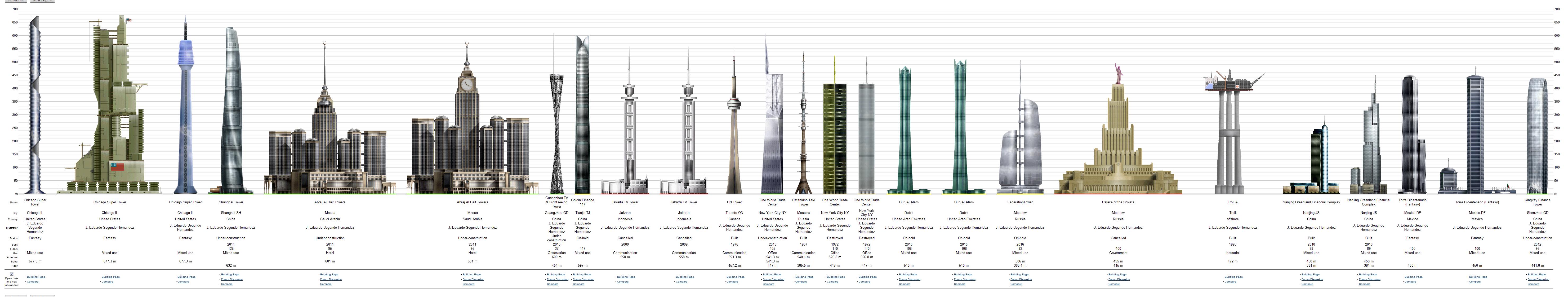 Los edificios más altos del planeta (II) Los edificios más altos del planeta (II)