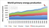 Infografías sobre el consumo energético mundial y datos de renovables Infografías sobre el consumo energético mundial y datos de renovables