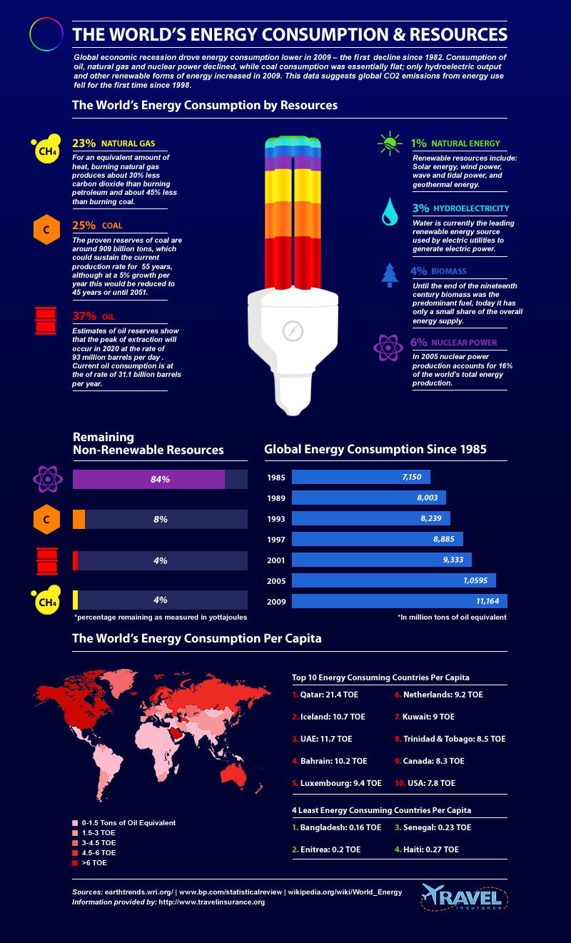 Infografías sobre el consumo energético mundial y datos de renovables Infografías sobre el consumo energético mundial y datos de renovables
