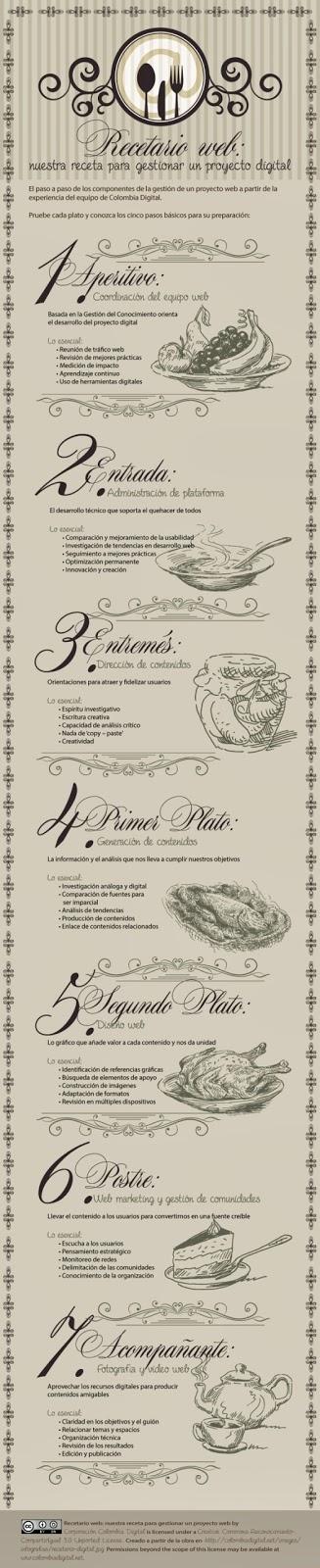 Infografía Recetario Web: Manual para la gestión de proyectos Infografía Recetario Web: Manual para la gestión de proyectos