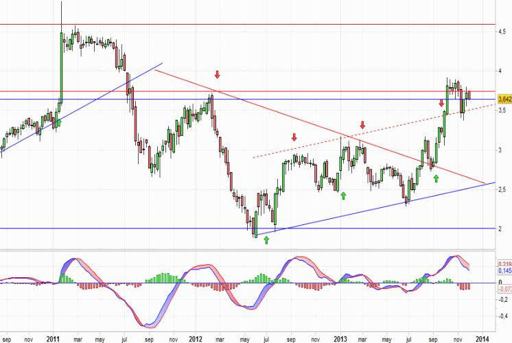 Análisis gráfico de la acción analizada Análisis gráfico del valor analizado