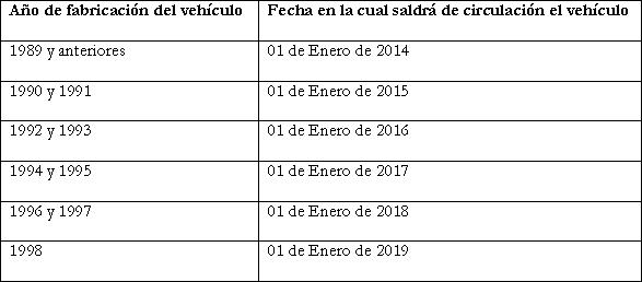 Prohibición de Circular en Rutas Nacionales a Vehiculos de más de 20 años Tabla descriptiva